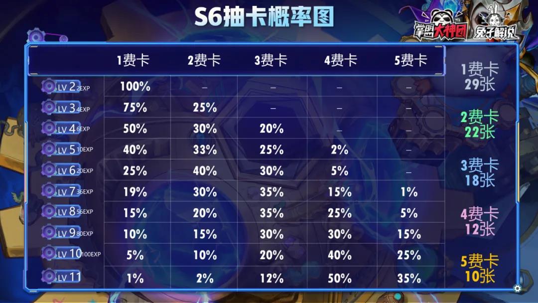 《云顶之弈手游》S6抽卡概率图一览