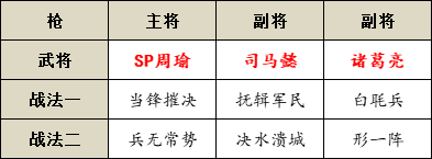 《三國志戰略版》形一陣陣容搭配攻略