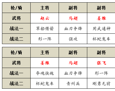 《三国志战略版》形一阵阵容搭配攻略