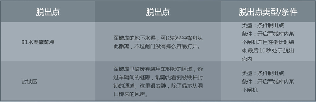 《暗区突围》军械库进入方法介绍