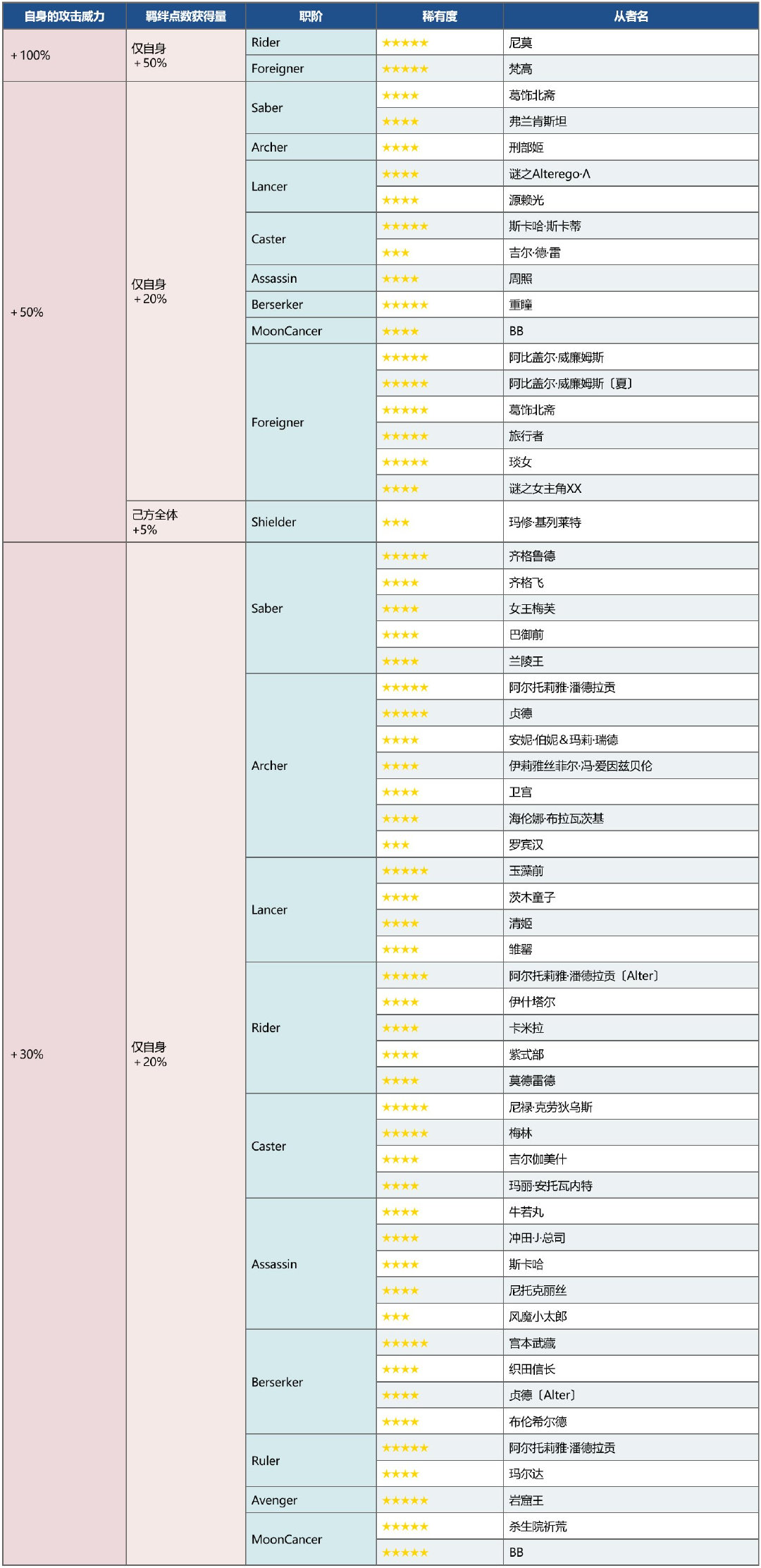 《FGO》虚数大海战加成从者一览