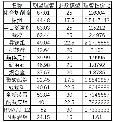 《明日方舟》寻访参数模型兑换推荐