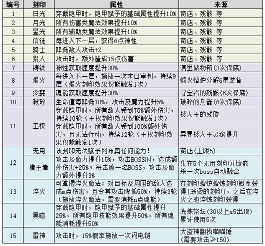 《不思议迷宫》神力刻印属性大全