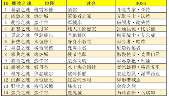 《地下城堡3：魂之诗》魔物之魂位置介绍