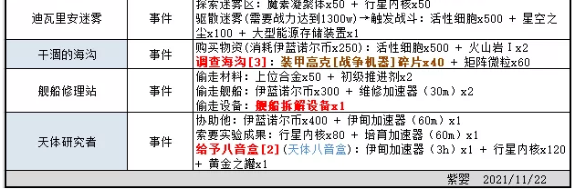 《不思议迷宫》时空域S05全事件一览