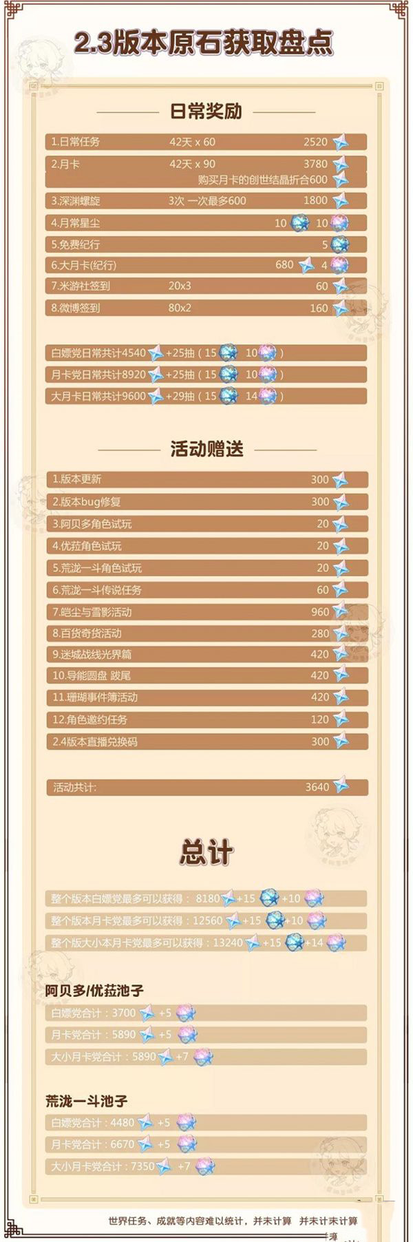 《原神》2.3原石获取方法