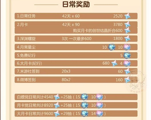 《原神》2.3原石数量一览