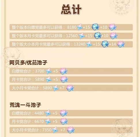 《原神》2.3原石数量一览