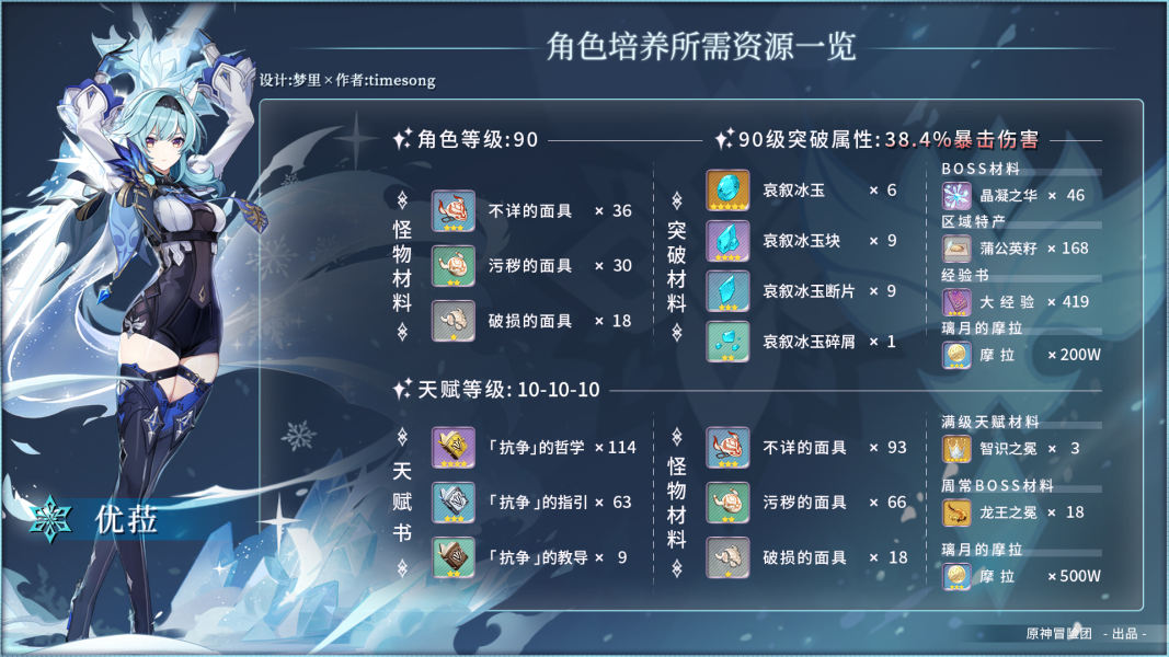 《原神》2.3优菈培养所需资源一览
