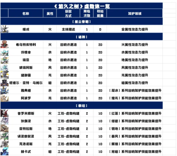 《悠久之树》虚数体养成攻略