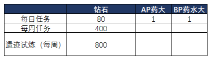 《悠久之树》新手资源使用攻略