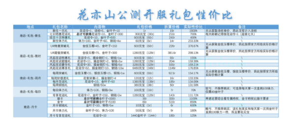 《花亦山心之月》氪金礼包选择推荐