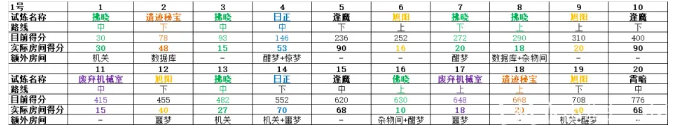 《悠久之树》遗迹试炼高分打法攻略