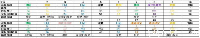 《悠久之树》遗迹试炼高分打法攻略