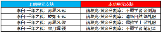 《王者荣耀》12月7日夺宝许愿屋更新一览