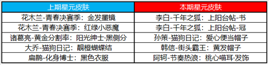 《王者荣耀》12月7日夺宝许愿屋更新一览