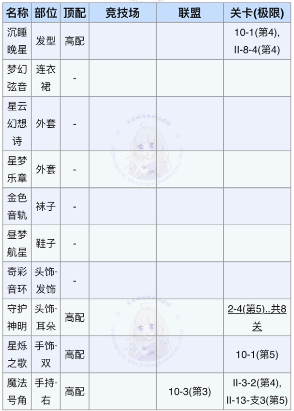 《奇迹暖暖》星梦旋律高分搭配攻略