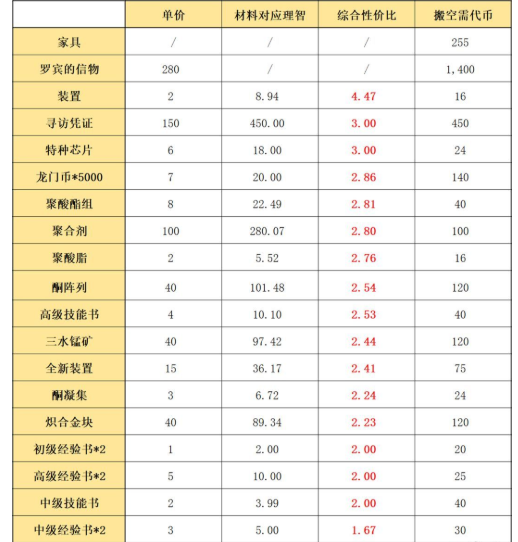 《明日方舟》孤岛风云复刻商店兑换攻略