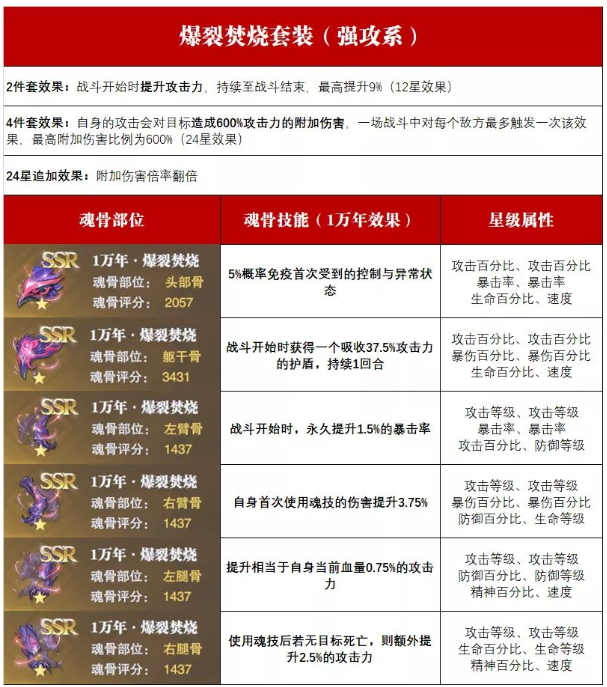 《斗罗大陆：魂师对决》爆裂焚烧魂骨套装搭配推荐