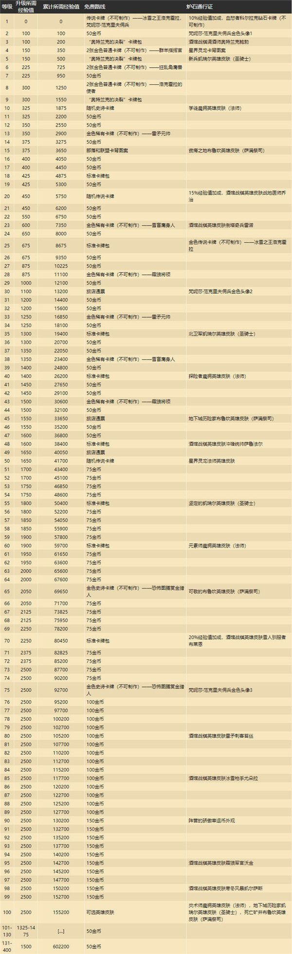 《炉石传说》奥特兰克的决裂通行证奖励一览