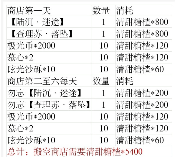 《光与夜之恋》清甜糖楂兑换攻略