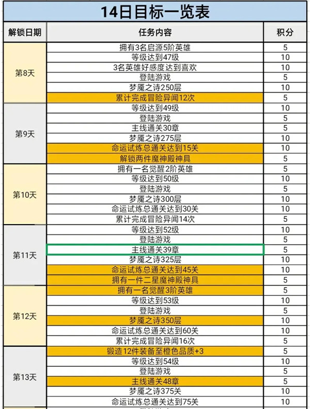 《终焉誓约》十四日目标完成攻略