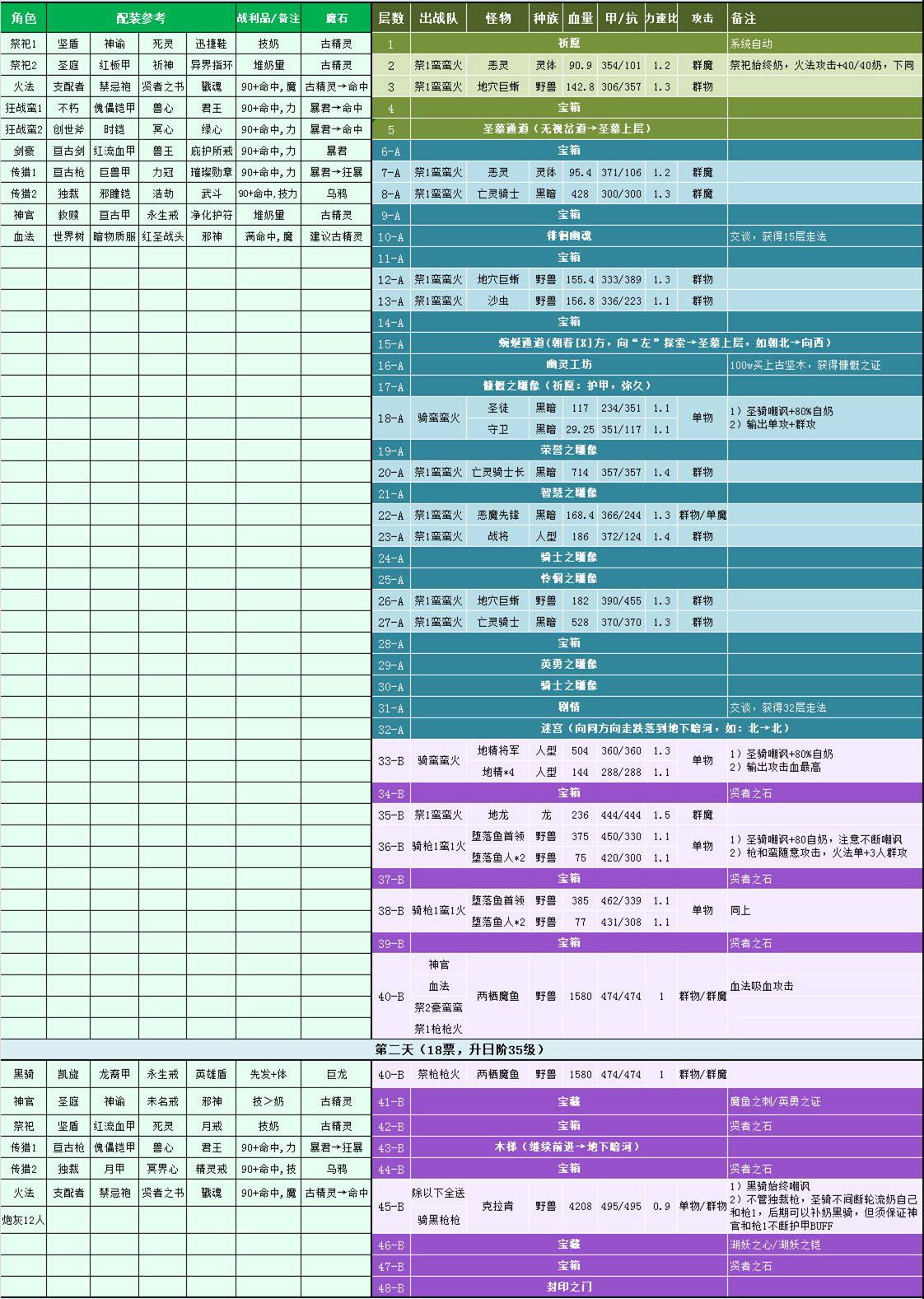 《地下城堡2》遗迹10开荒路线推荐