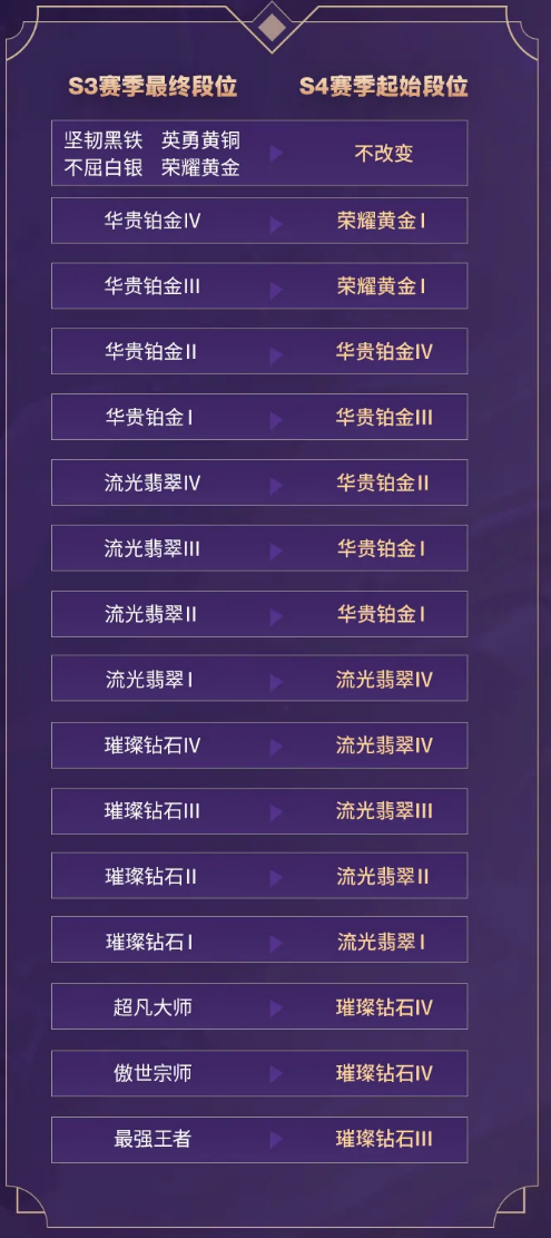 《英雄联盟手游》S3段位继承规则介绍