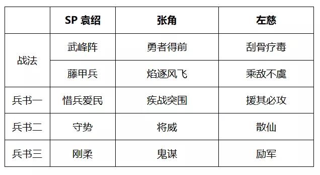 《三国志战略版》张角群盾阵容推荐