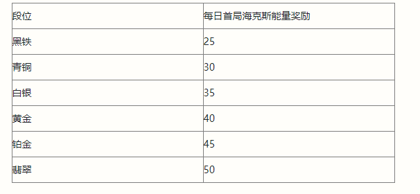 《英雄联盟手游》海克斯能量调整一览