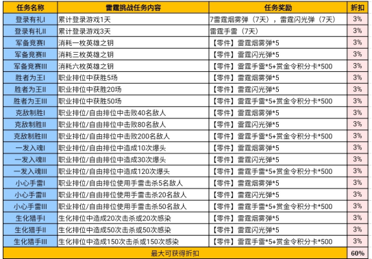 《cf手游》雷霆挑战活动介绍