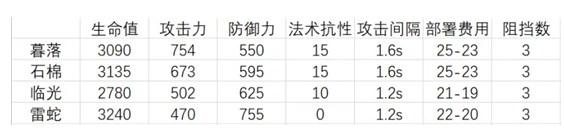 《明日方舟》暮落强度分析