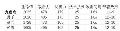 《明日方舟》九色鹿强度分析