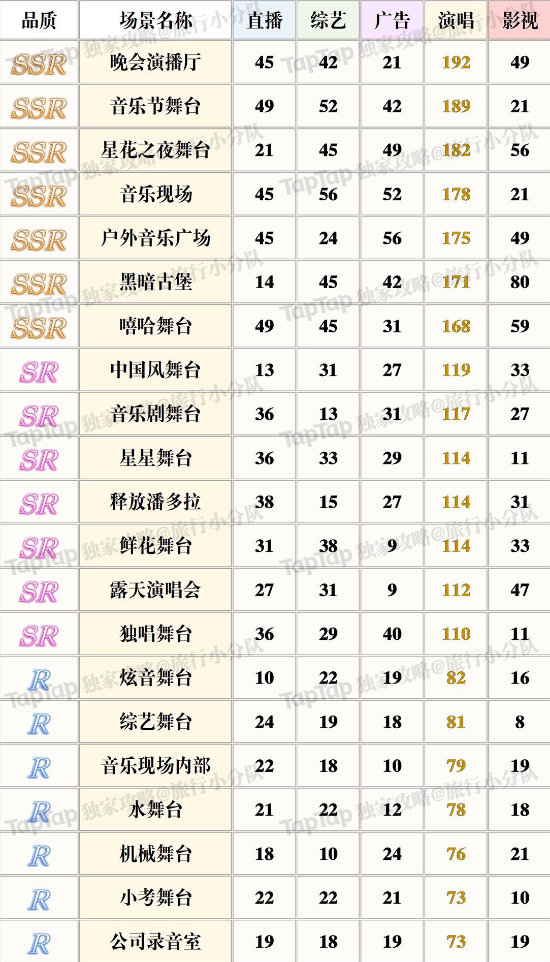 《璀璨星途》演唱属性场景排行一览