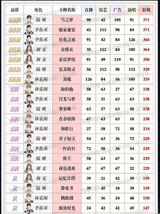 《璀璨星途》卡牌强度节奏榜一览