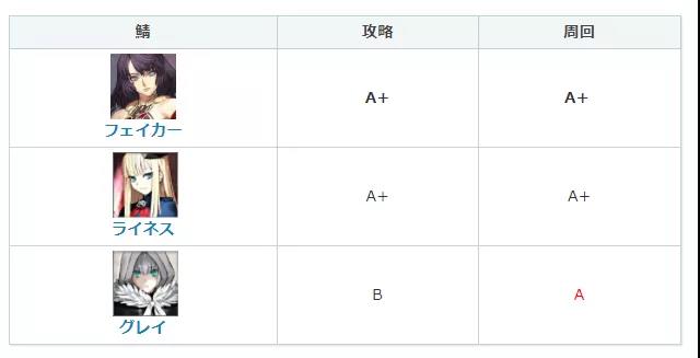 《FGO》赫费斯提翁强度一览