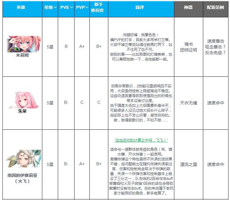 《第七史诗》火系wiki节奏榜2022