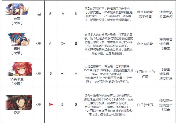 《第七史诗》火系wiki节奏榜2022