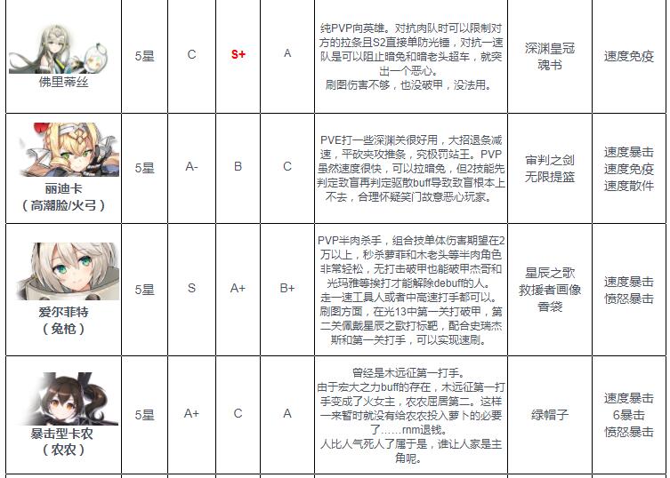 《第七史诗》火系wiki节奏榜2022