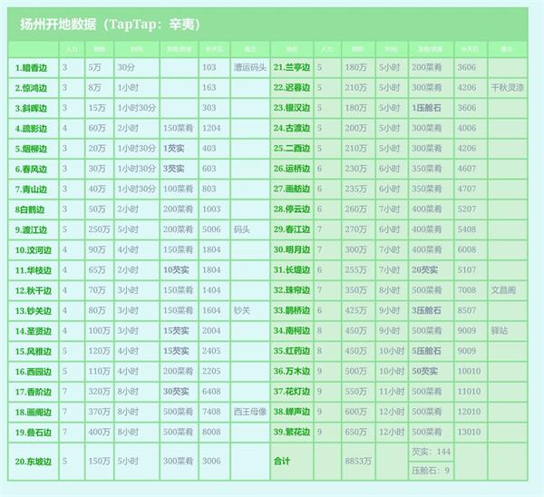 《江南百景图》扬州府赚钱攻略