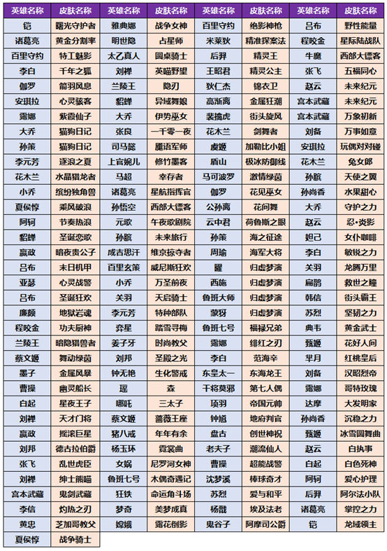 《王者荣耀》小虎币兑换皮肤推荐