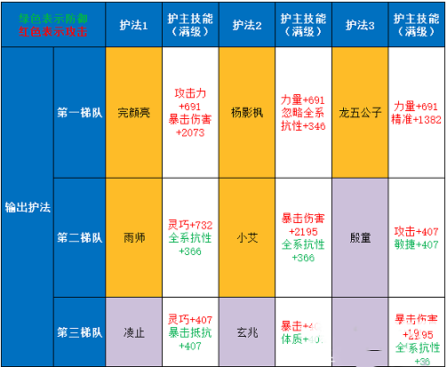 《剑侠世界3》2022护法强度一览