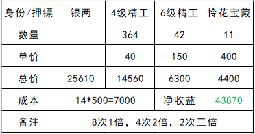 《天涯明月刀手游》2022身份选择推荐