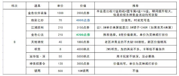 《天涯明月刀手游》青龙秘宝第四期选择推荐