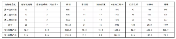 《天涯明月刀手游》破空外观抽取概率分析