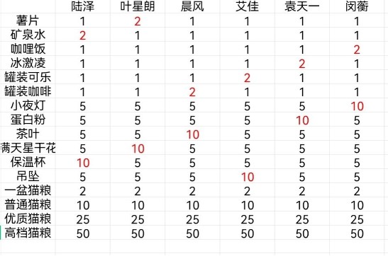 《筑梦公馆》最新礼物好感度攻略