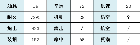 《碧蓝航线》阿尔汉格尔斯克技能属性一览