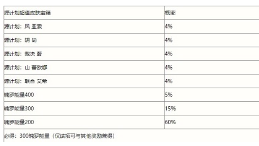 《英雄联盟手游》春日心意限时魄罗宝箱概率分析