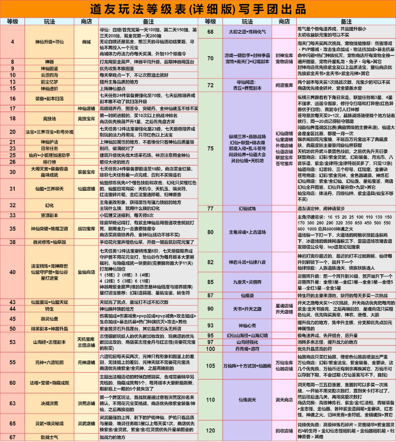 《道友请留步》2022新版玩法等级表