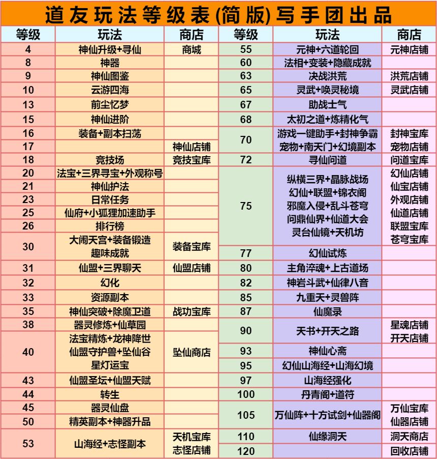 《道友请留步》2022新版玩法等级表